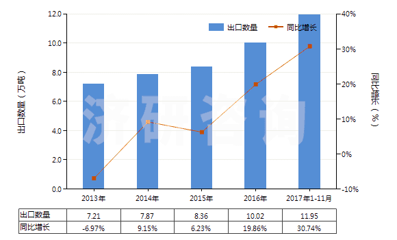 2013-2017年11月中國(guó)初級(jí)形狀的聚乙烯醇(不論是否含有未水解的乙酸酯基)(HS39053000)出口量及增速統(tǒng)計(jì)
